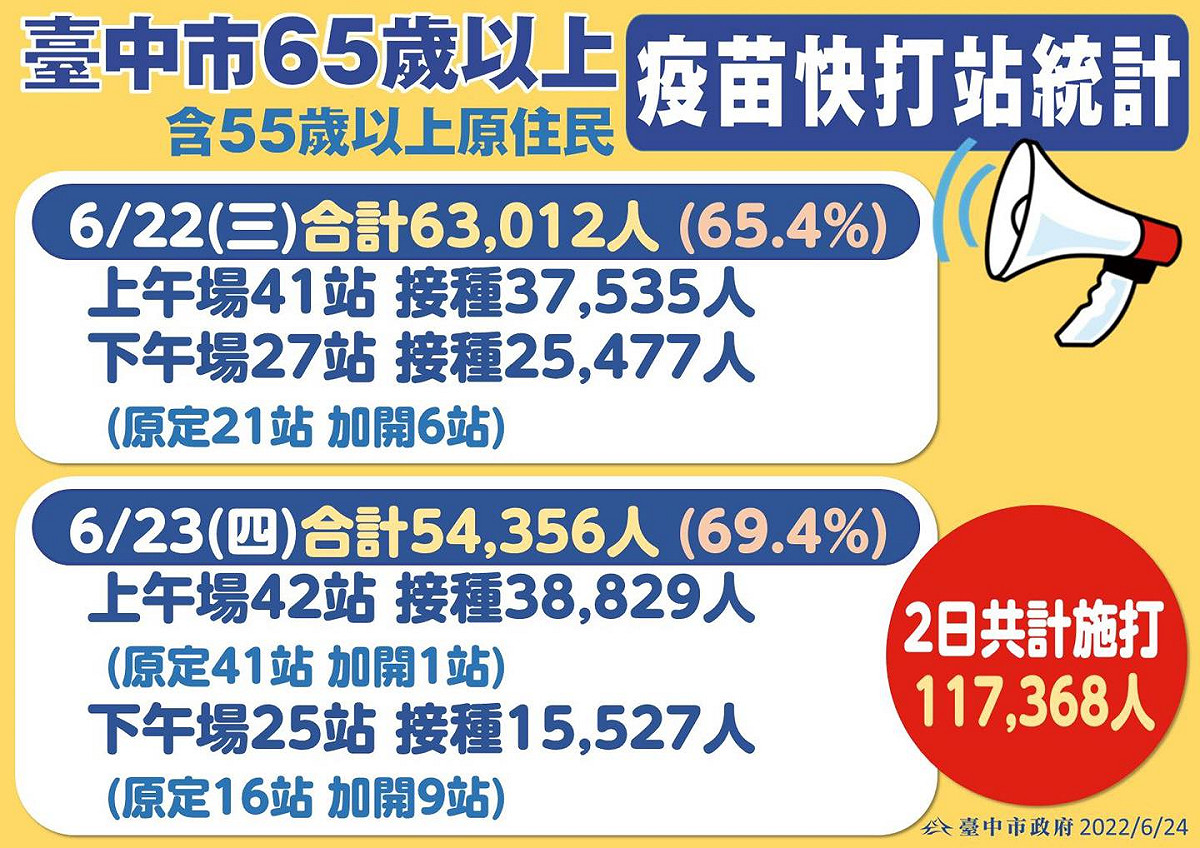 因中央推獎勵制度，近兩日台中市長輩接種第四劑疫苗就有11萬多人。 圖：擷取自漾台中臉書