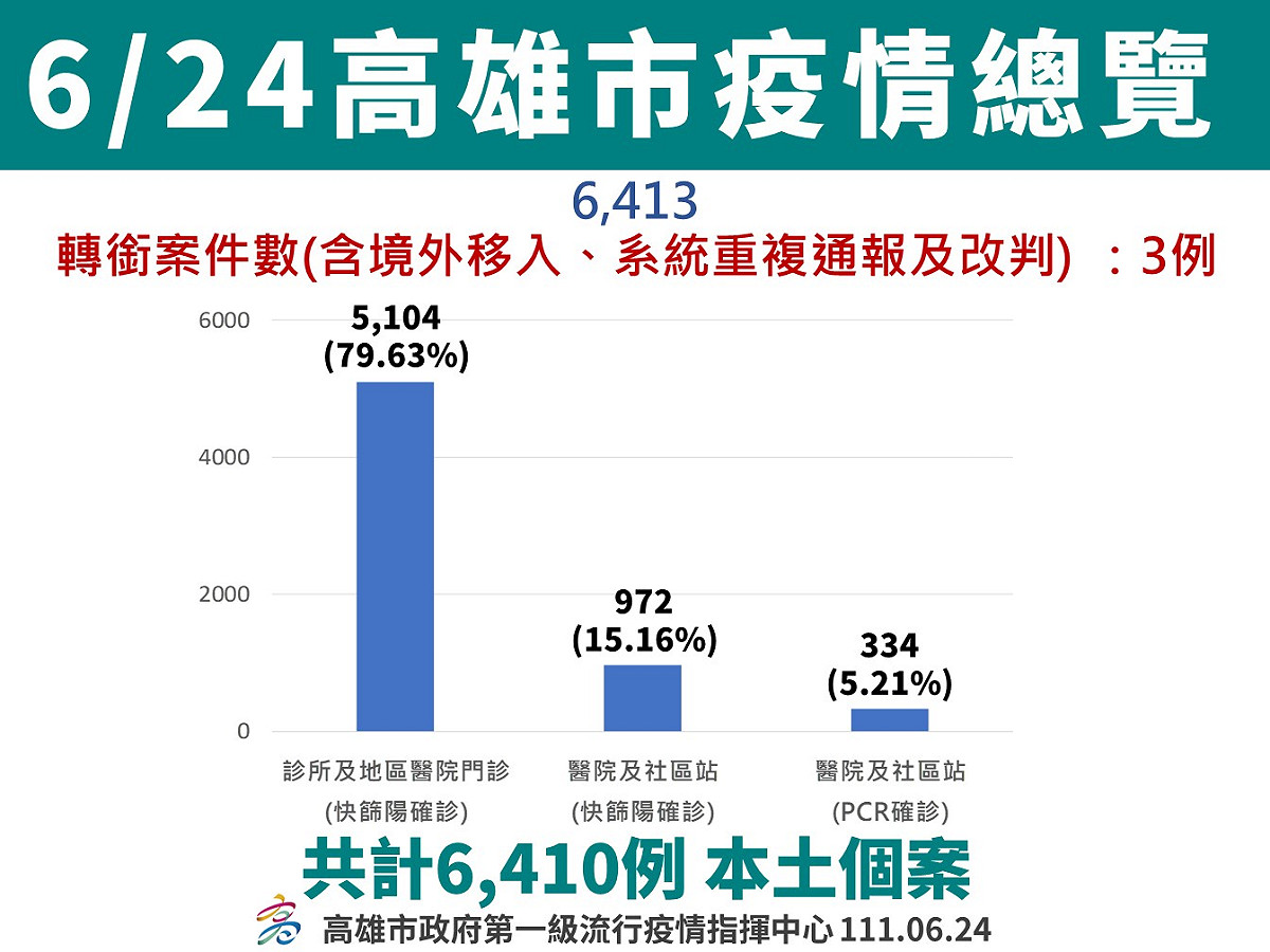 高雄6/24疫情總覽。 圖：高雄市衛生局提供