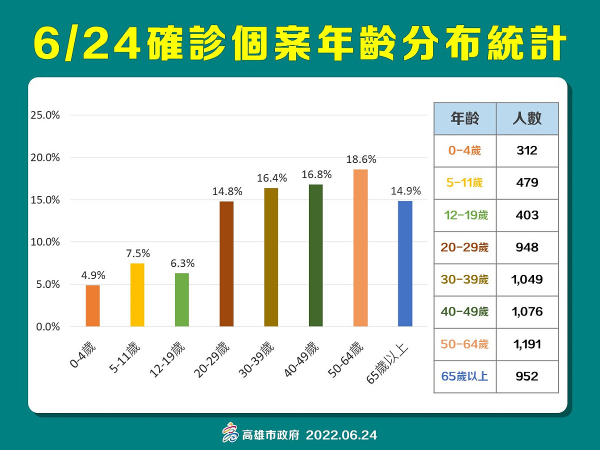 高雄6/24確診者年齡層統計。 圖：高雄市衛生局提供