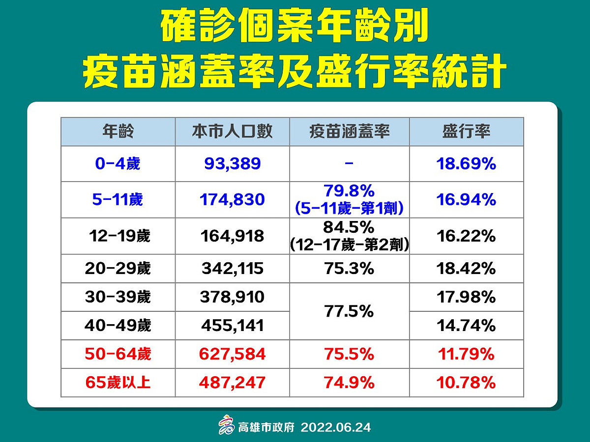 高雄6/24確診年齡別疫苗涵蓋率及盛行率。 圖：高雄市衛生局提供