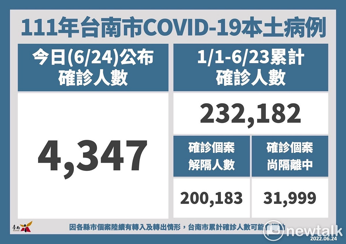 台南市今日新增4,347名COVID-19本土個案，統計自今年1月1日至6月23日，台南市累計確診個案人數共232,182名，全年齡累計確診百分比為12.53%；已解除隔離200,183名、尚在隔離中31,999名。