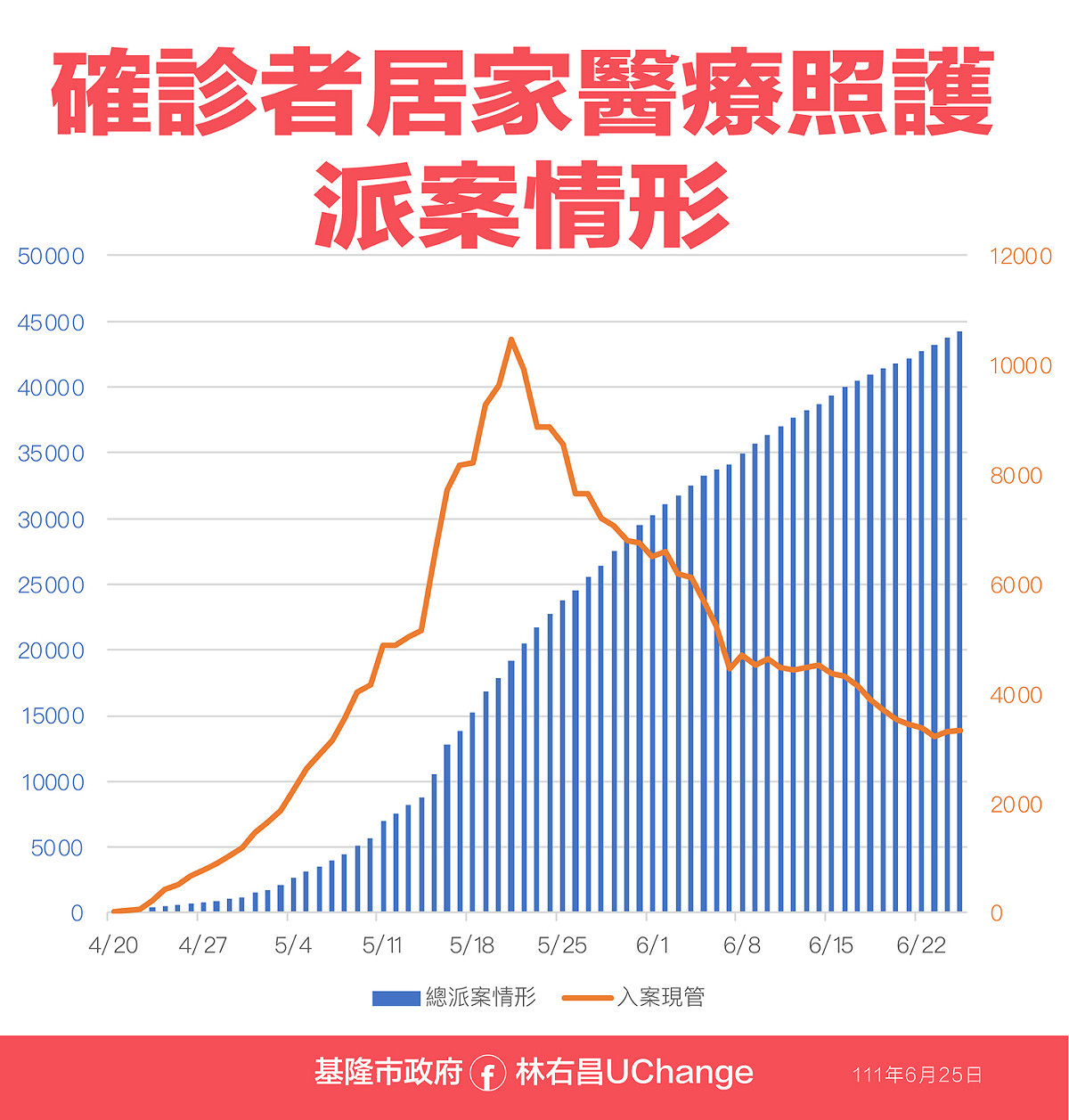 基隆市確診者居家醫療照護派案情形。 圖：基隆市政府提供