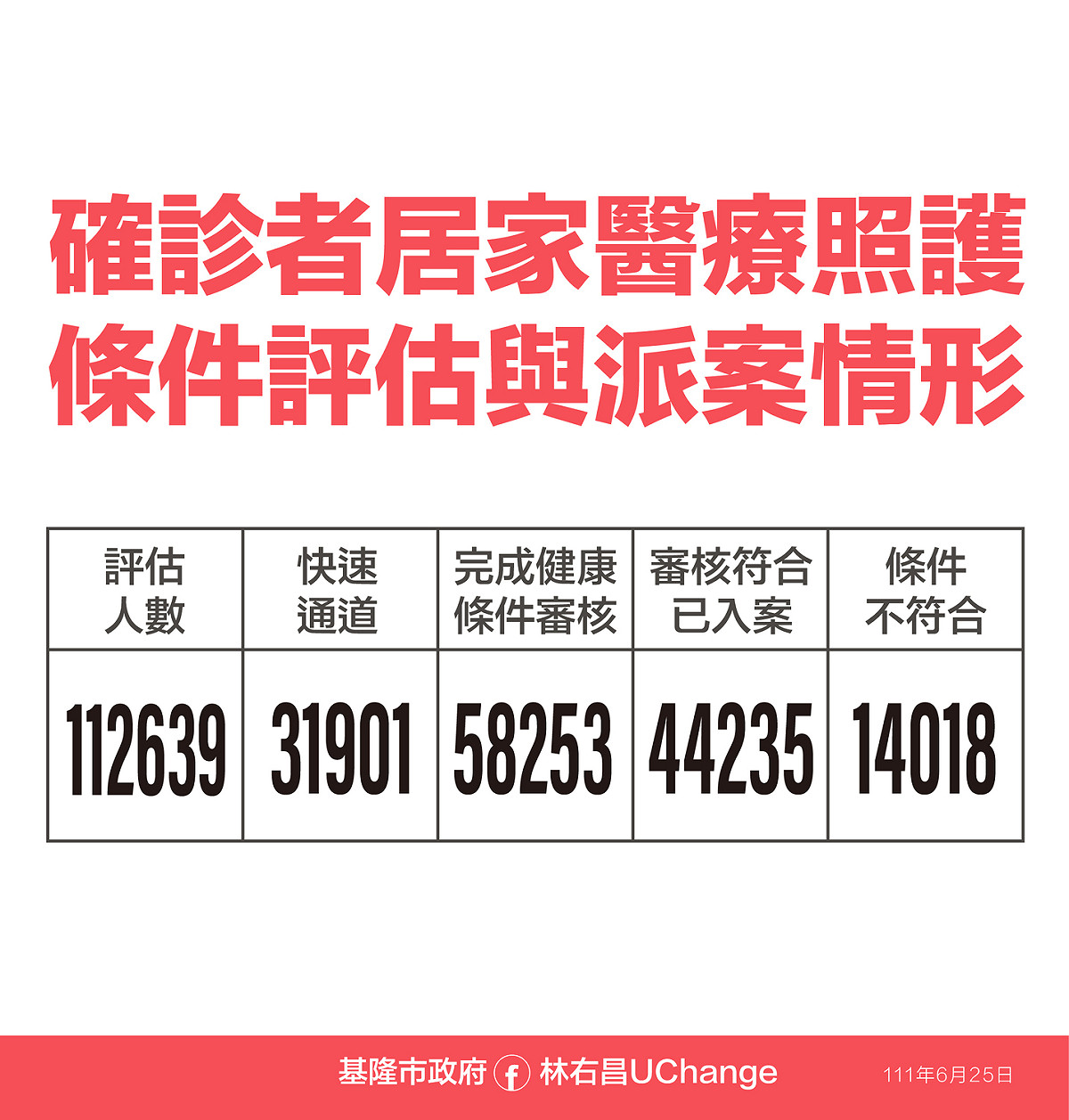 基隆市確診者居家醫療照護條件評估與派案情形。 圖：基隆市政府提供