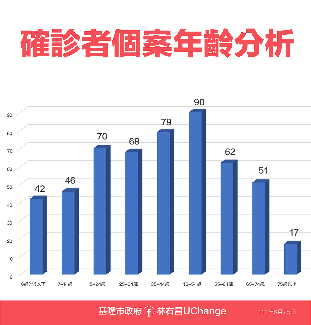 基隆市確診者個案年齡分析。 圖：基隆市政府提供