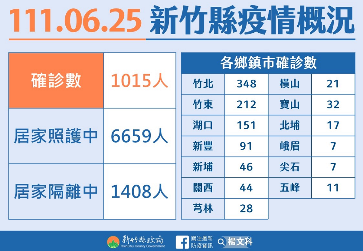 新竹縣今日新增1015例本土確診病例。 圖：新竹縣政府提供