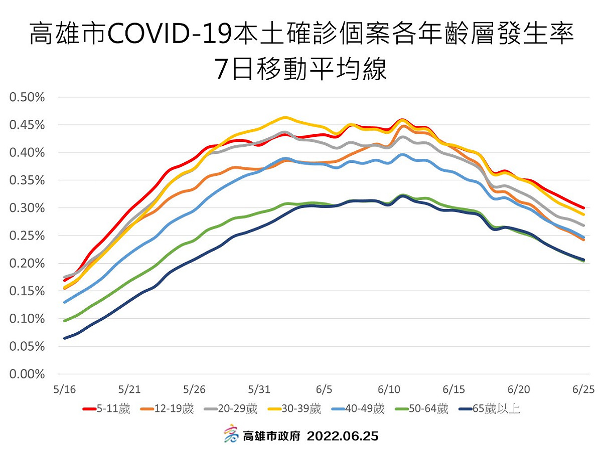 高雄6/25確診個案七日平均線。 圖：高雄市衛生局提供
