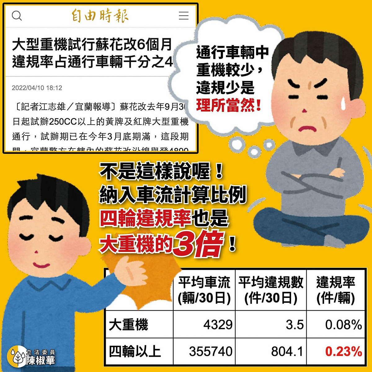 時代力量立委陳椒華表示，從蘇花改試辦黃牌、紅牌大型重機通行的經驗，警方在沿線舉發 4899 件交通違規案，大型重機只占 21 件。 圖：翻攝自陳椒華臉書