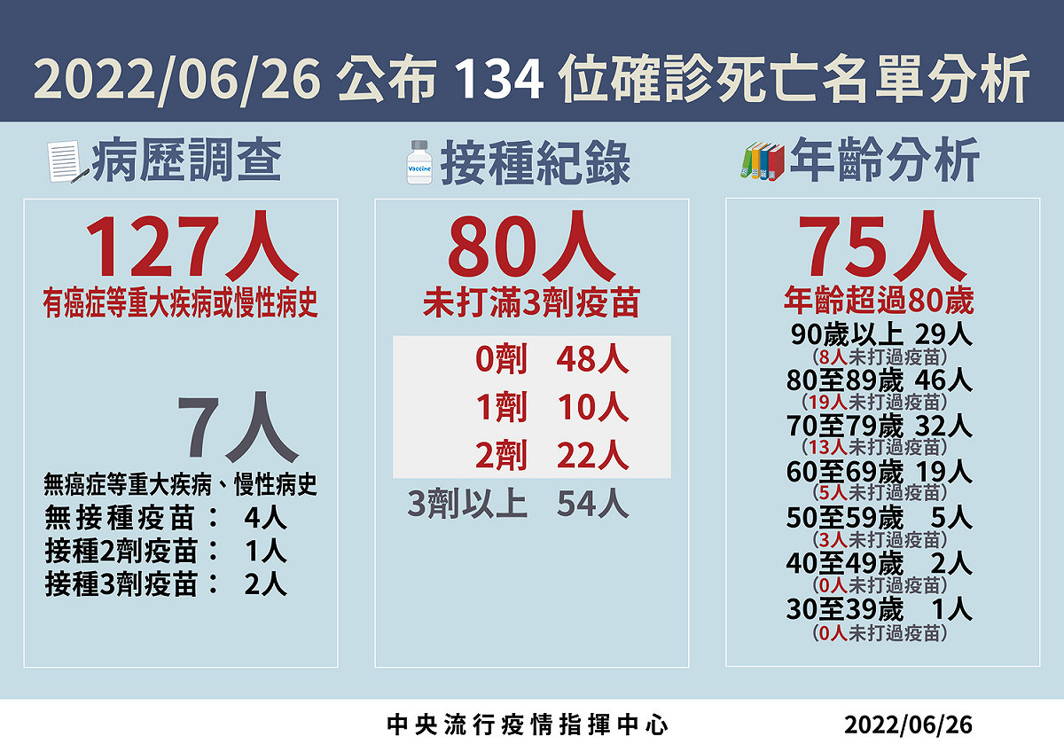 今日死亡病例分析。 圖：中央流行疫情指揮中心／提供