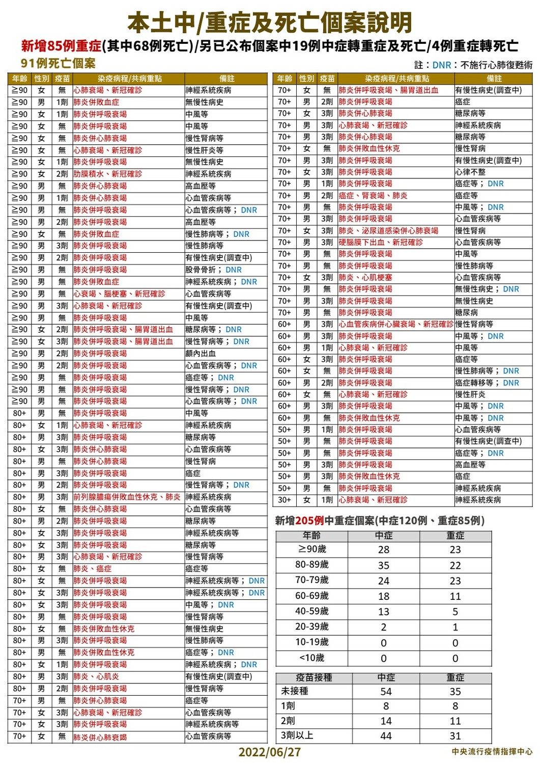 6/27 本土中重度及死亡個案說明 圖：中央流行疫情指揮中心/提供