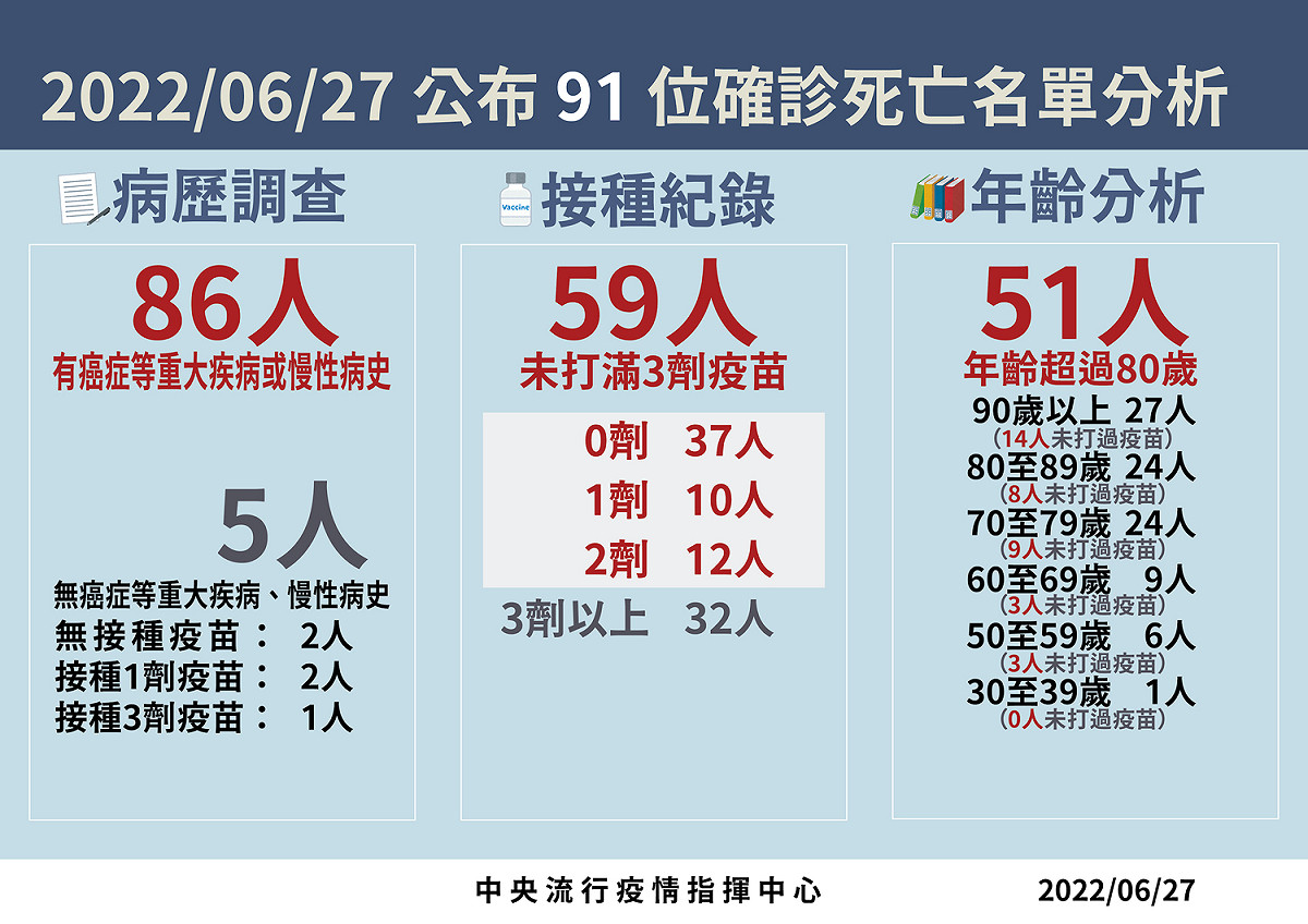 6/27 死亡病例分析 圖：中央流行疫情指揮中心/提供