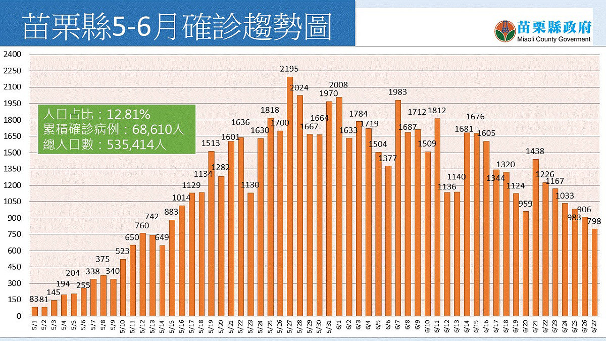 苗栗縣確診人數目前已呈現緩步下降的趨勢。 圖：苗栗縣政府提供