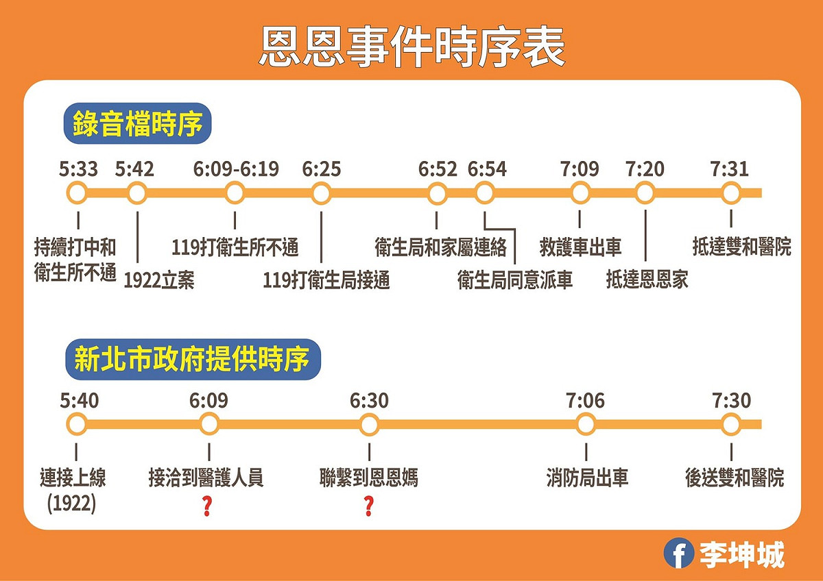 恩恩事件時序表。 圖：取自李坤城臉書