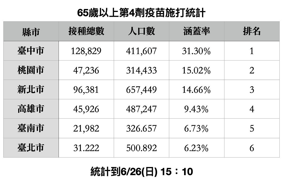 高市議會國民黨團指高市第4劑疫苗覆蓋率過低。 圖：高雄市議會國民黨團提供