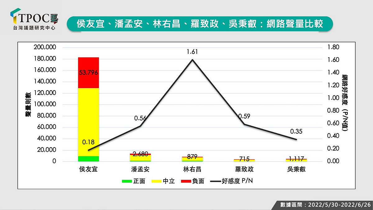 侯友宜、潘孟安、林右昌、羅致政、吳秉叡的網路聲量比較。 圖：TPOC台灣議題研究中心提供