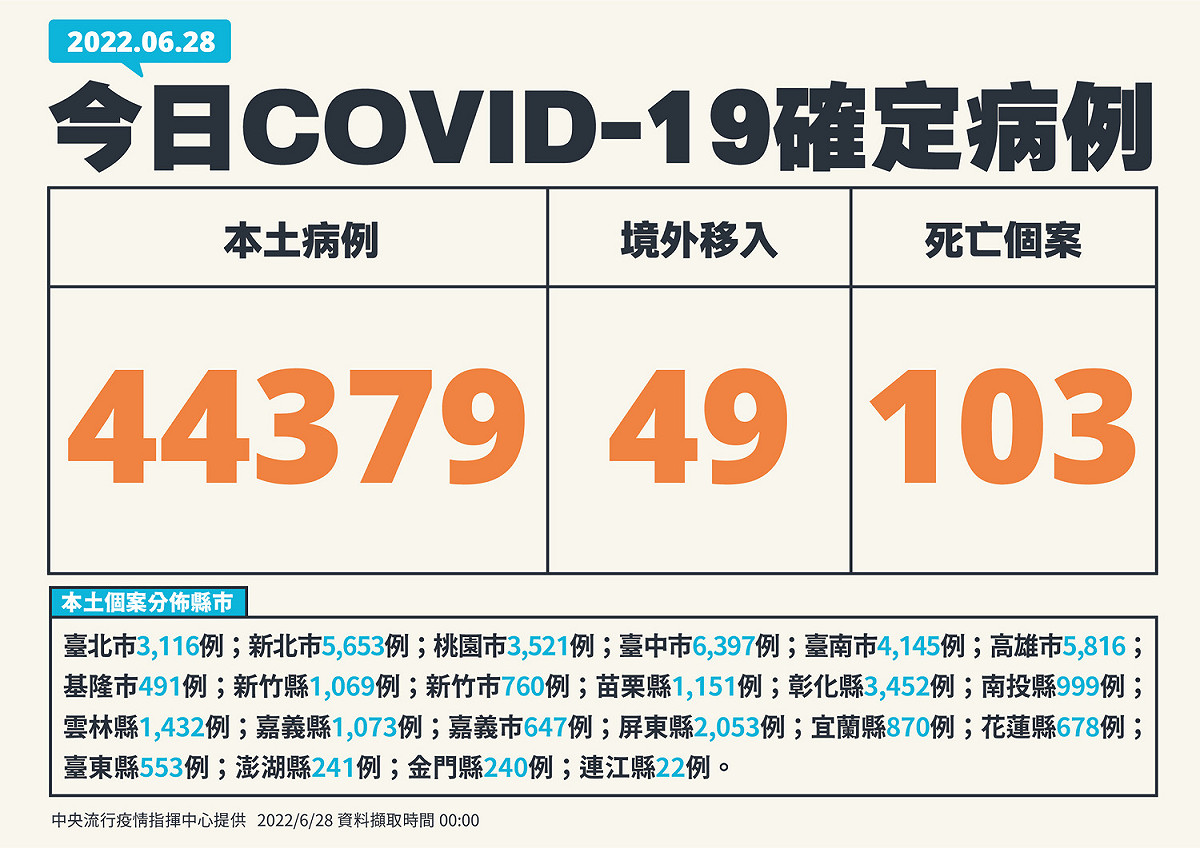 6/28 確診病例一覽 圖：中央流行疫情指揮中心／提供
