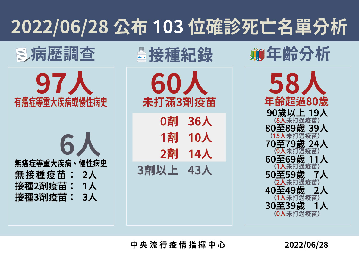 今日公佈死亡個案分析。 圖：中央流行疫情指揮中心／提供