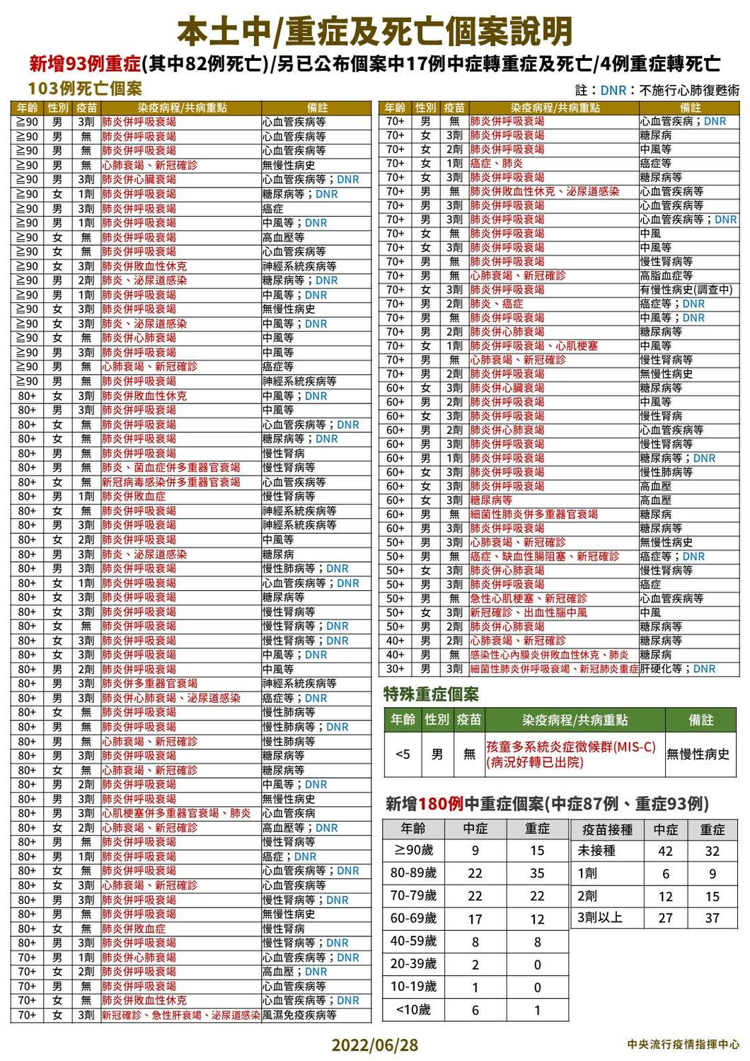 今日中重症及死亡個案說明。 圖：中央流行疫情指揮中心／提供