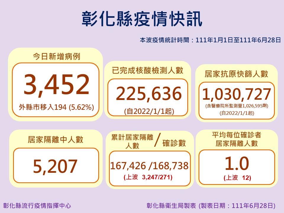 彰化縣今日新增3452例確診個案。 圖：彰化縣政府提供