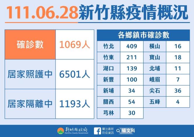 新竹縣今日新增1069例確診個案。 圖：新竹縣政府提供