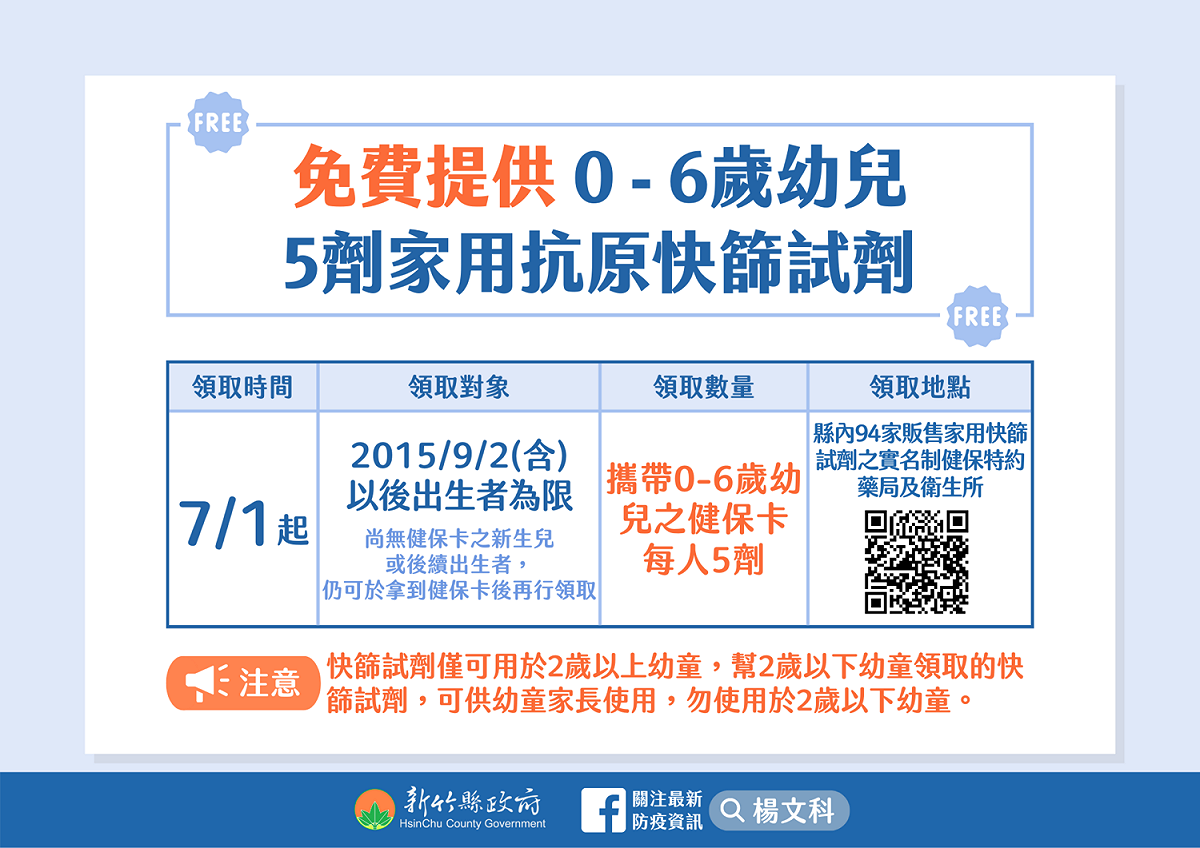 自7月1日起，民眾可持2015年9月2日（含）以後出生的孩童健保卡，至各販售據點，再免費領取一份家用快篩試劑。 圖：新竹縣政府提供
