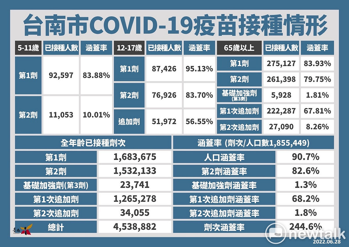 台南市政府表示，近來推出的長者施打追加劑可參加抽獎活動已看到鼓勵施打的成效，昨日長者施打第二次追加劑增加了2,200劑，第一次追加劑增加了100多劑。 圖：台南市政府提供