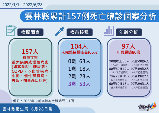雲林縣死亡個案分析。 圖：雲林縣政府提供