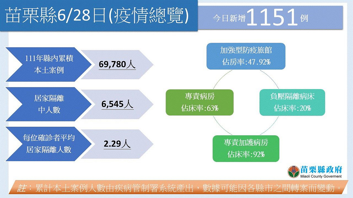 苗栗縣今日新增1151例確診個案。 圖：苗栗縣政府提供