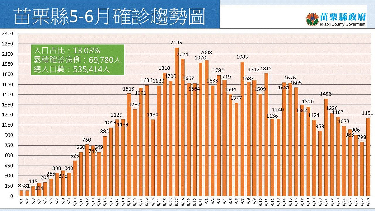 苗栗縣5至6月確診趨勢圖。 圖：苗栗縣政府提供