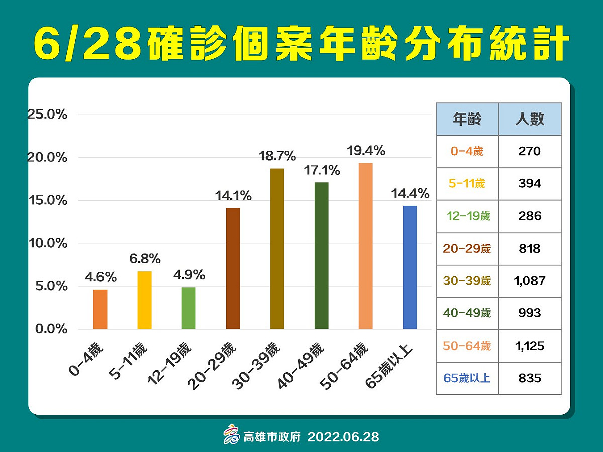 高雄6/28確診個年齡分布。 圖：高雄市衛生局提供