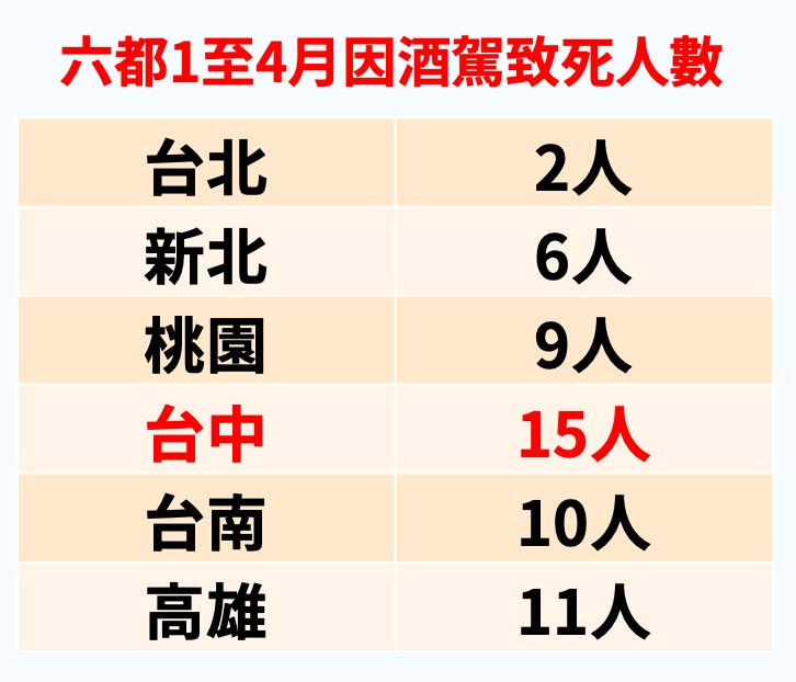 台中市1~4月因酒駕致死人數是六都中最高。 賴佳微/提供