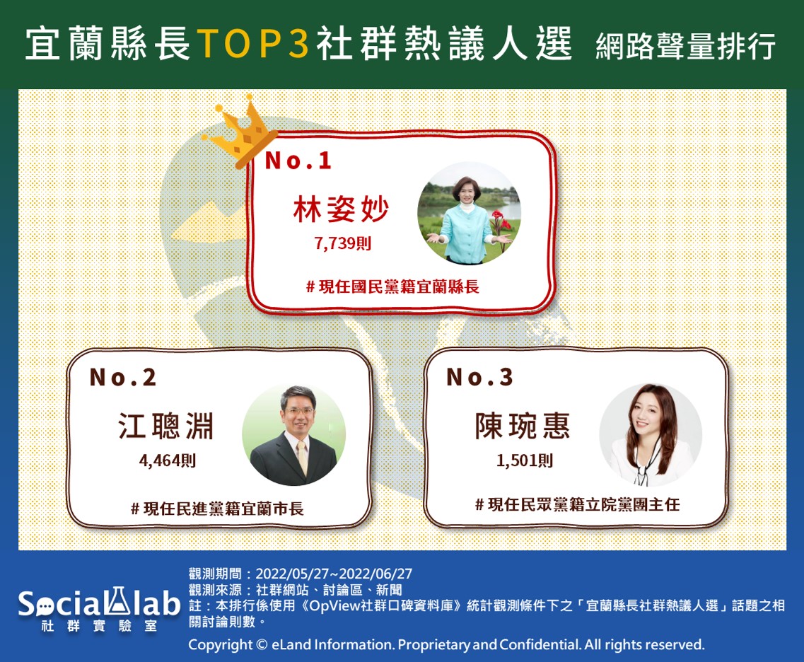 2022宜蘭縣長TOP3社群熱議人選 網路聲量排行。 圖：Social Lab社群實驗室提供