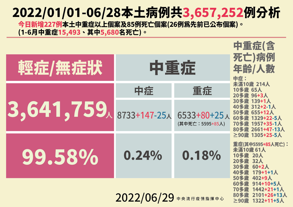 6/29 本土病例分析 圖：中央流行疫情指揮中心/提供