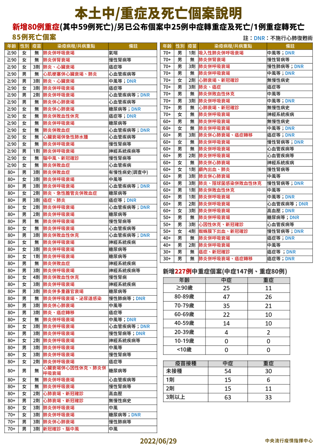 6/29 本土中重度及死亡個案說明 圖：中央流行疫情指揮中心/提供