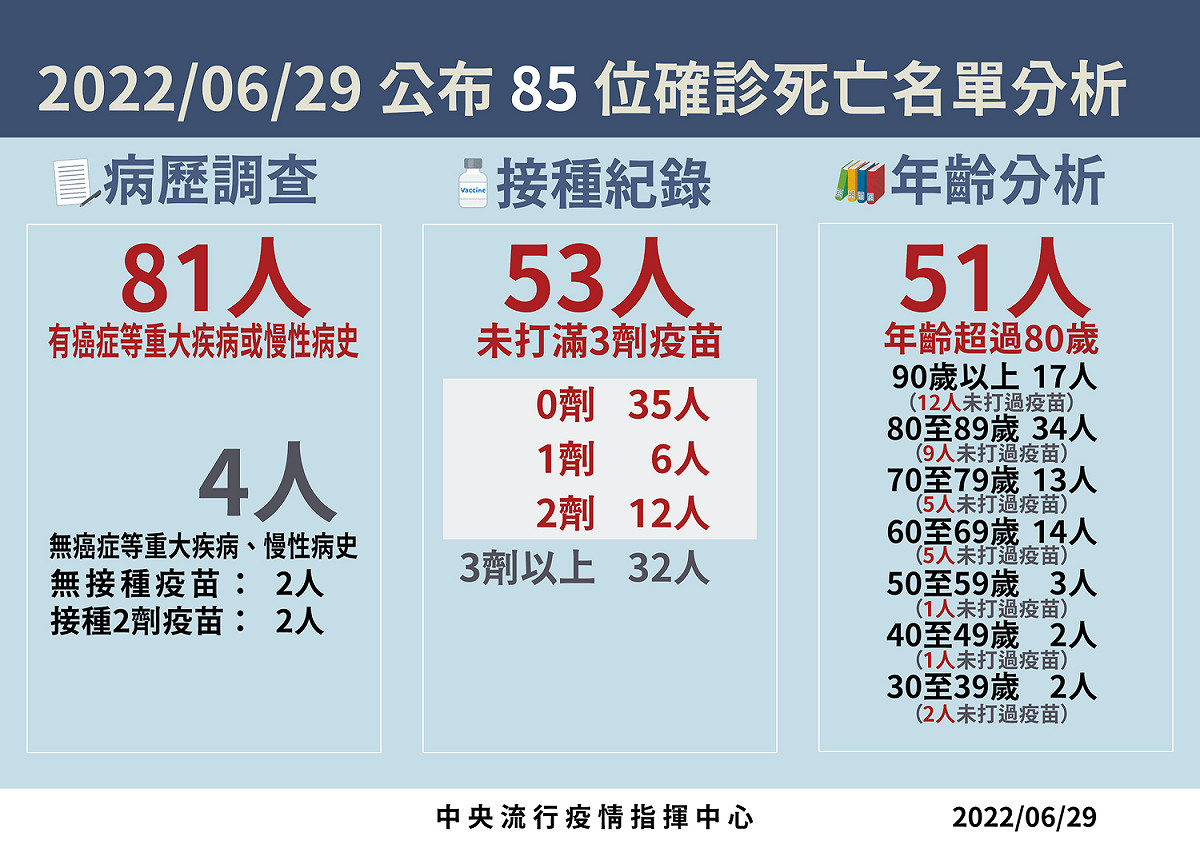 6/29 死亡病例分析 圖：中央流行疫情指揮中心/提供