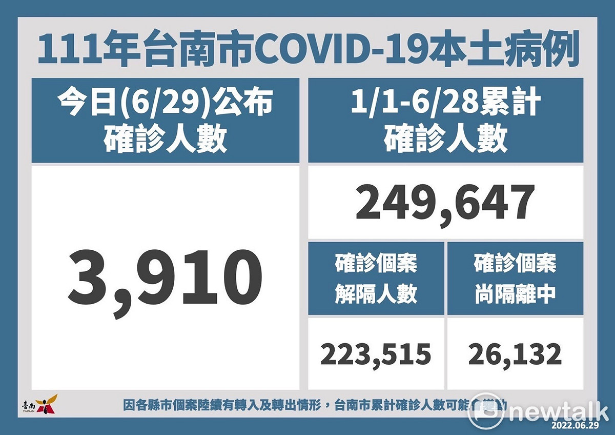 台南市今日新增3,910名COVID-19本土個案，統計自今年1月1日至6月28日，台南市累計確診個案人數共249,647名，全年齡累計確診百分比為13.48%；已解除隔離223,515名、尚在隔離中26,132名。 圖：台南市政府提供