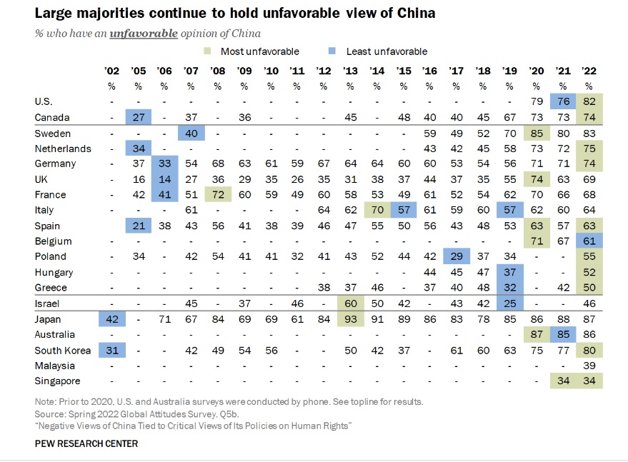美國皮尢研究中心在歐工19個國家進行民調，對中國持負面看法的比例相當高，尤其是美國、瑞典、日本、澳洲與韓國更超過80%。 圖：翻攝自皮尢研究中心