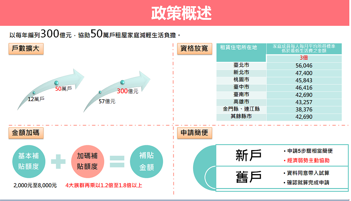 該專案有「戶數擴大」、「金額加碼」、「資格放寬」及「申請簡便」等4大亮點，總經費從現行57億元提高至300億元，租金補貼戶數也從目前12萬戶，大規模提升至50萬戶。 圖：內政部提供