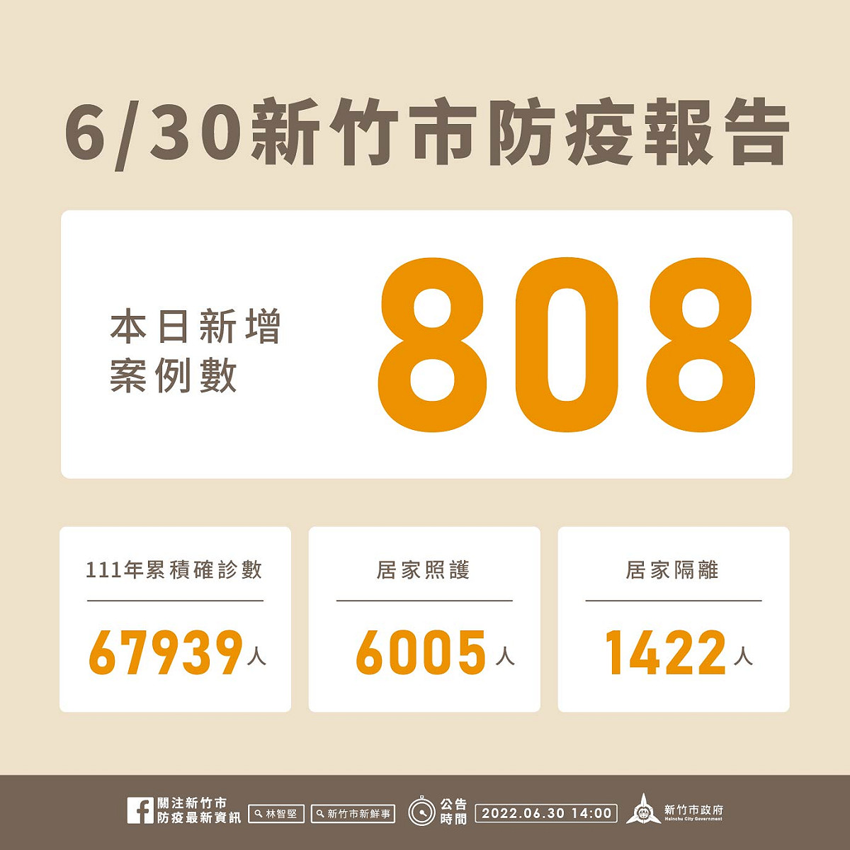 新竹市今日新增808例確診個案。 圖：新竹市政府提供