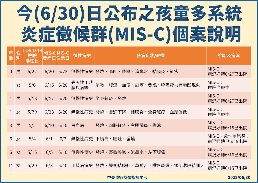 6/30新增8例MIS-C個案說明。 圖：中央流行疫情指揮中心／提供