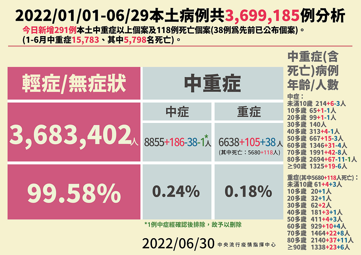 6/30本土病例分析。 圖：中央流行疫情指揮中心／提供
