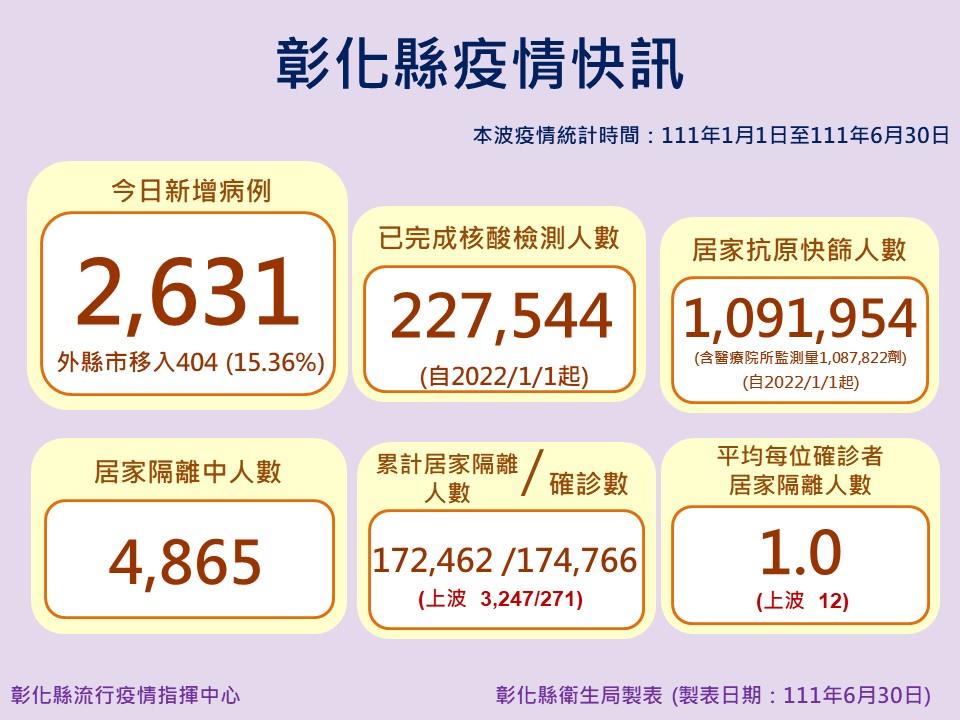 彰化縣今日新增2631例確診個案。 圖：彰化縣政府提供