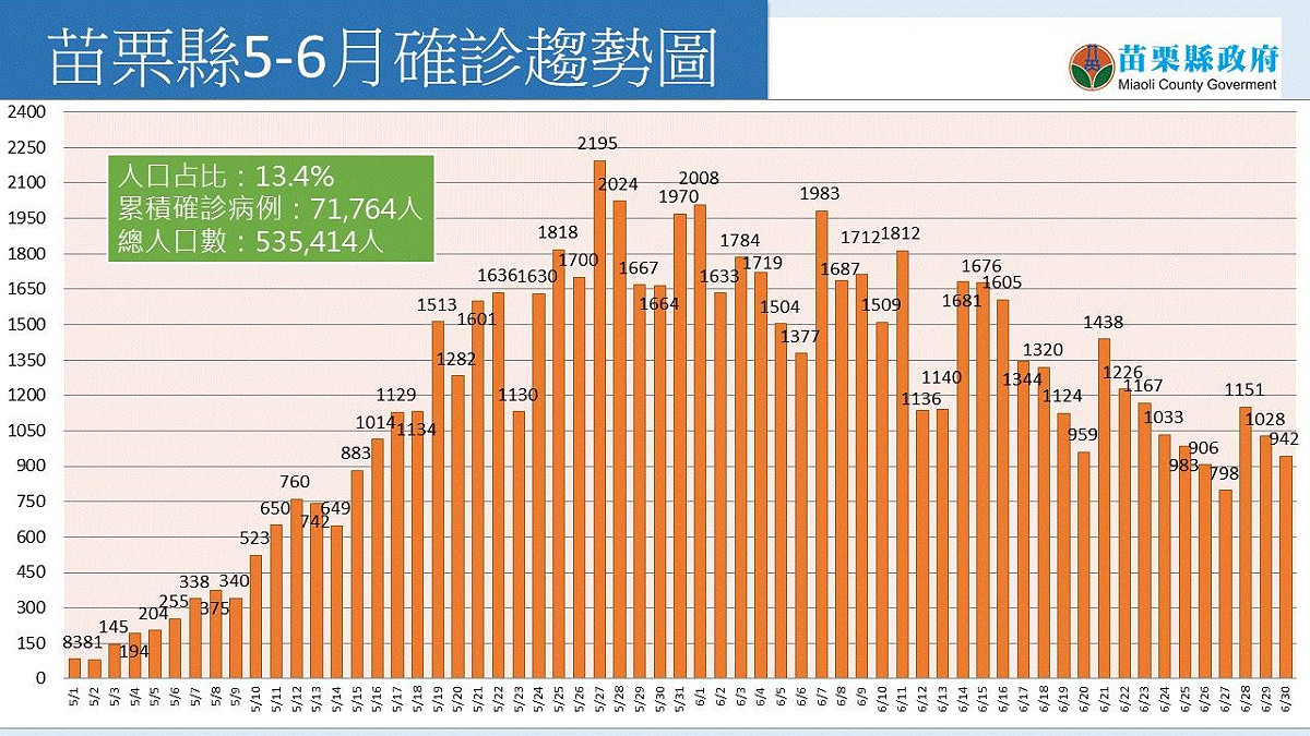 苗栗縣5、6月確診趨勢。 圖：苗栗縣政府提供