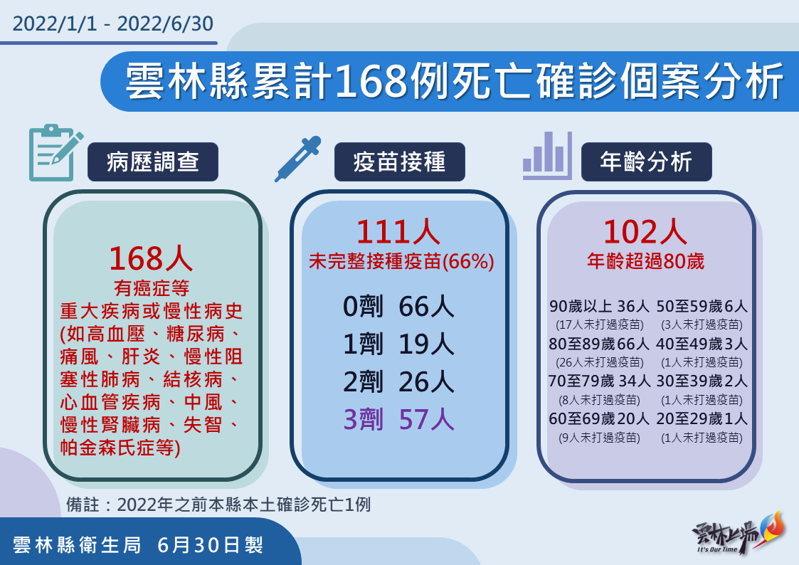 雲林縣死亡個案分析。 圖：雲林縣政府提供