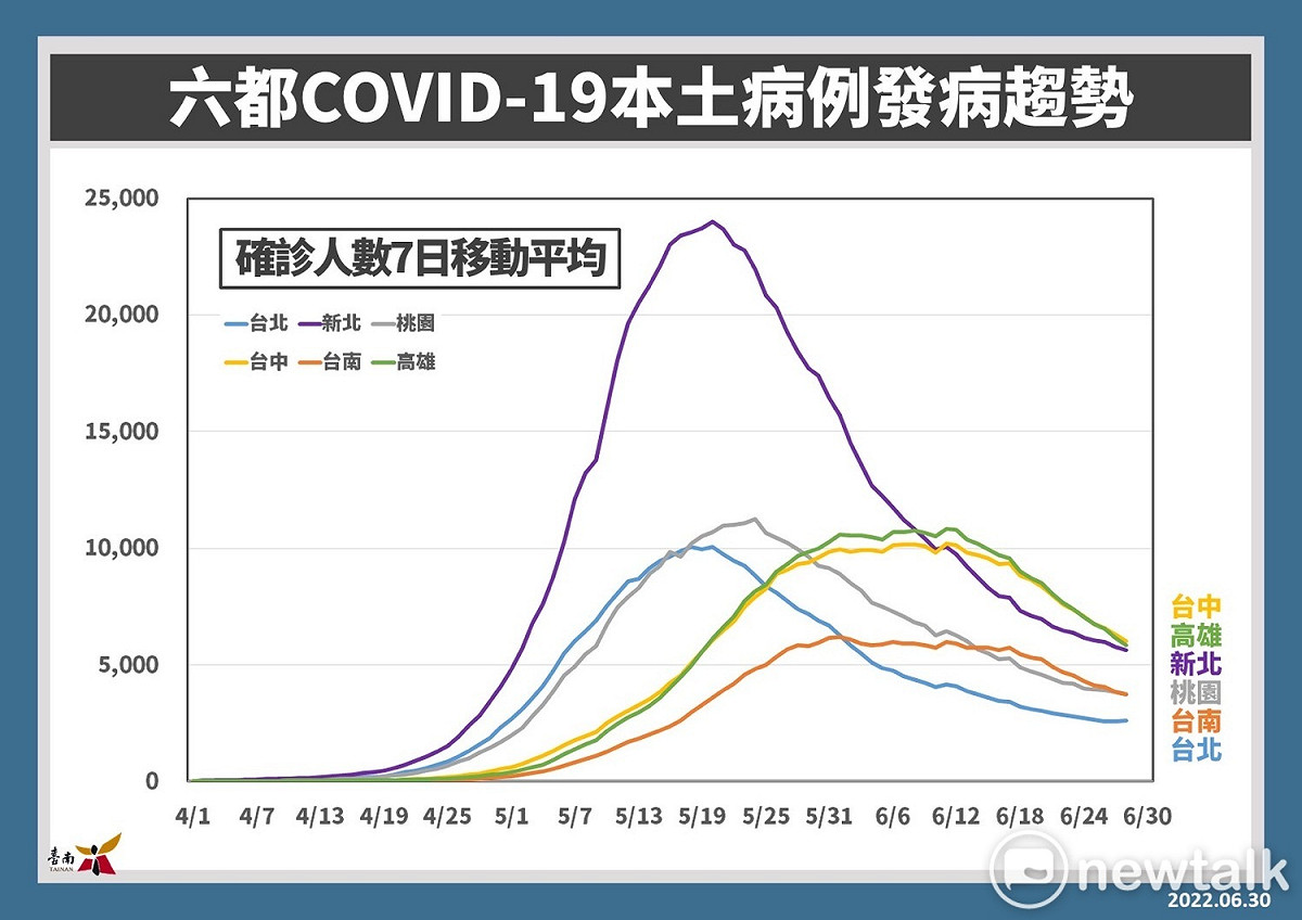 根據六都本土病例發病趨勢圖，台南市COVID-19疫情呈現緩步下降趨勢。 圖：台南市政府提供