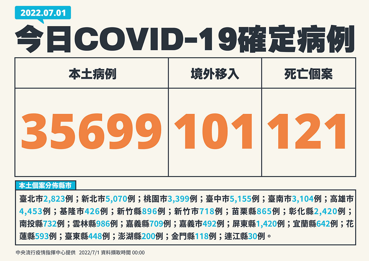 7/1 新增個案一覽 圖：中央流行疫情指揮中心／提供