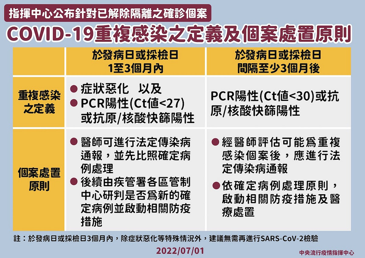 COVID-19重複感染之定義及個案處置原則。 圖：中央流行疫情指揮中心／提供