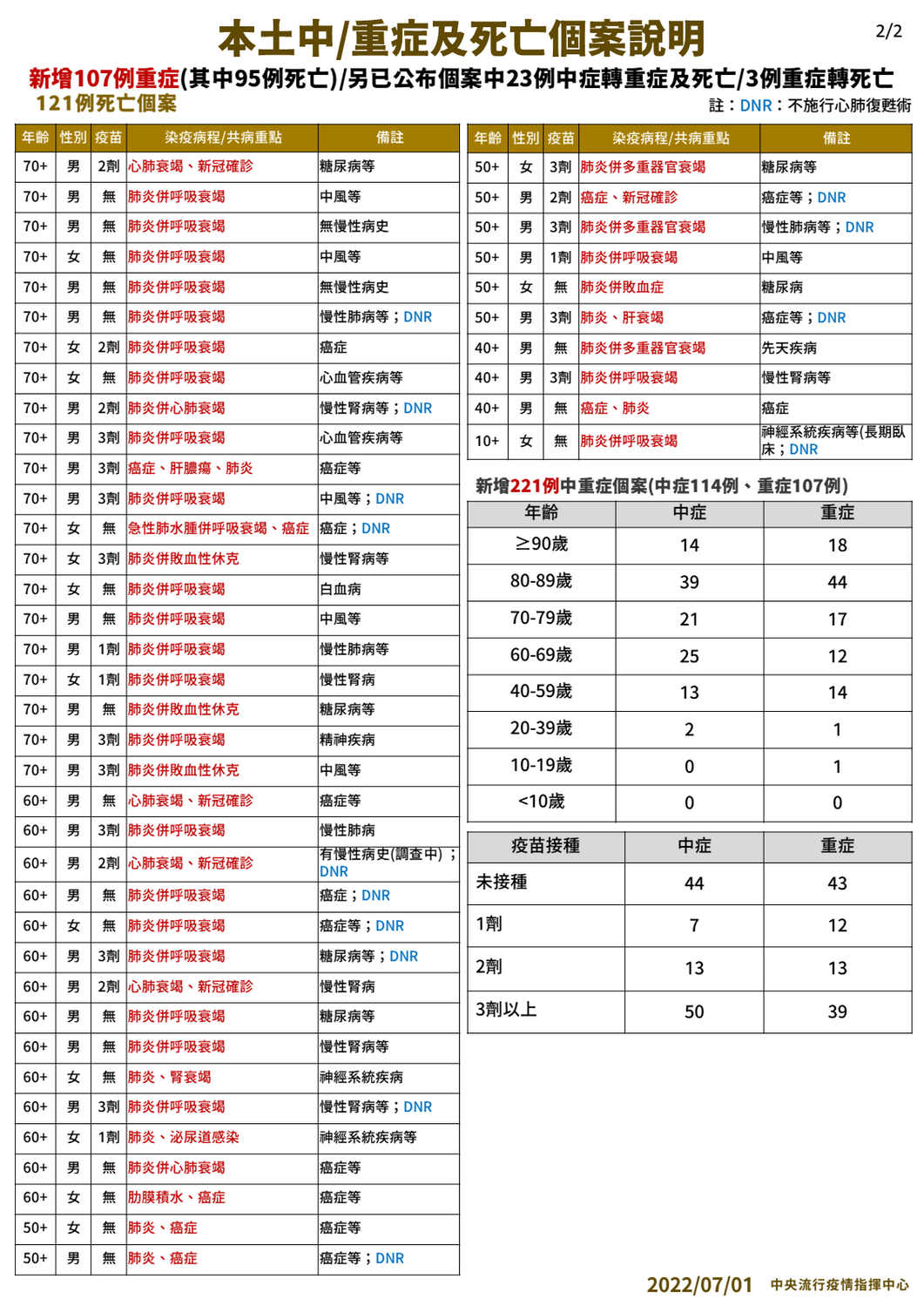 圖：中央流行疫情指揮中心提供。