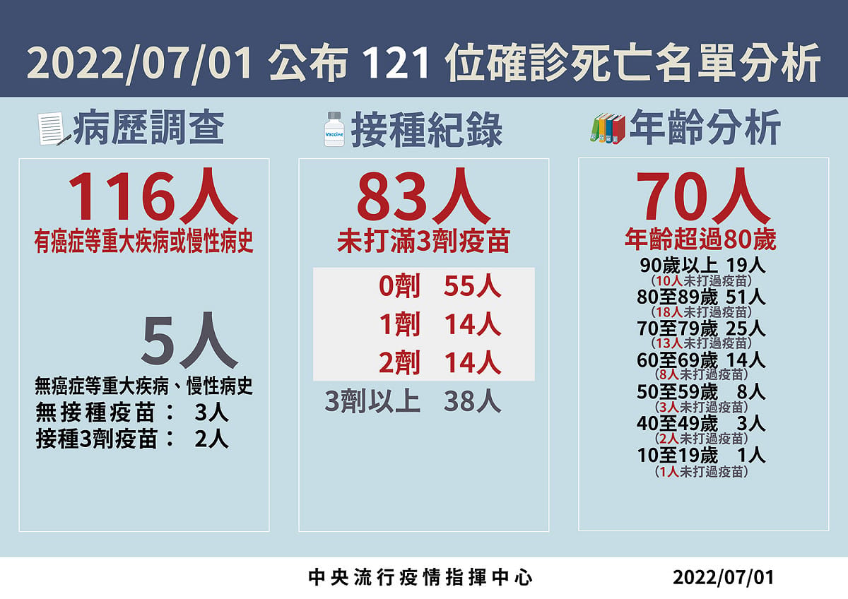 2022/7/1指揮中心公布121位確診死亡名單分析。 圖：中央流行疫情指揮中心提供。