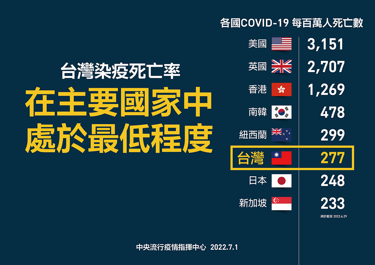 經濟學人統計全世界染疫死亡率，台灣屬最低程度。 圖：中央流行疫情指揮中心提供