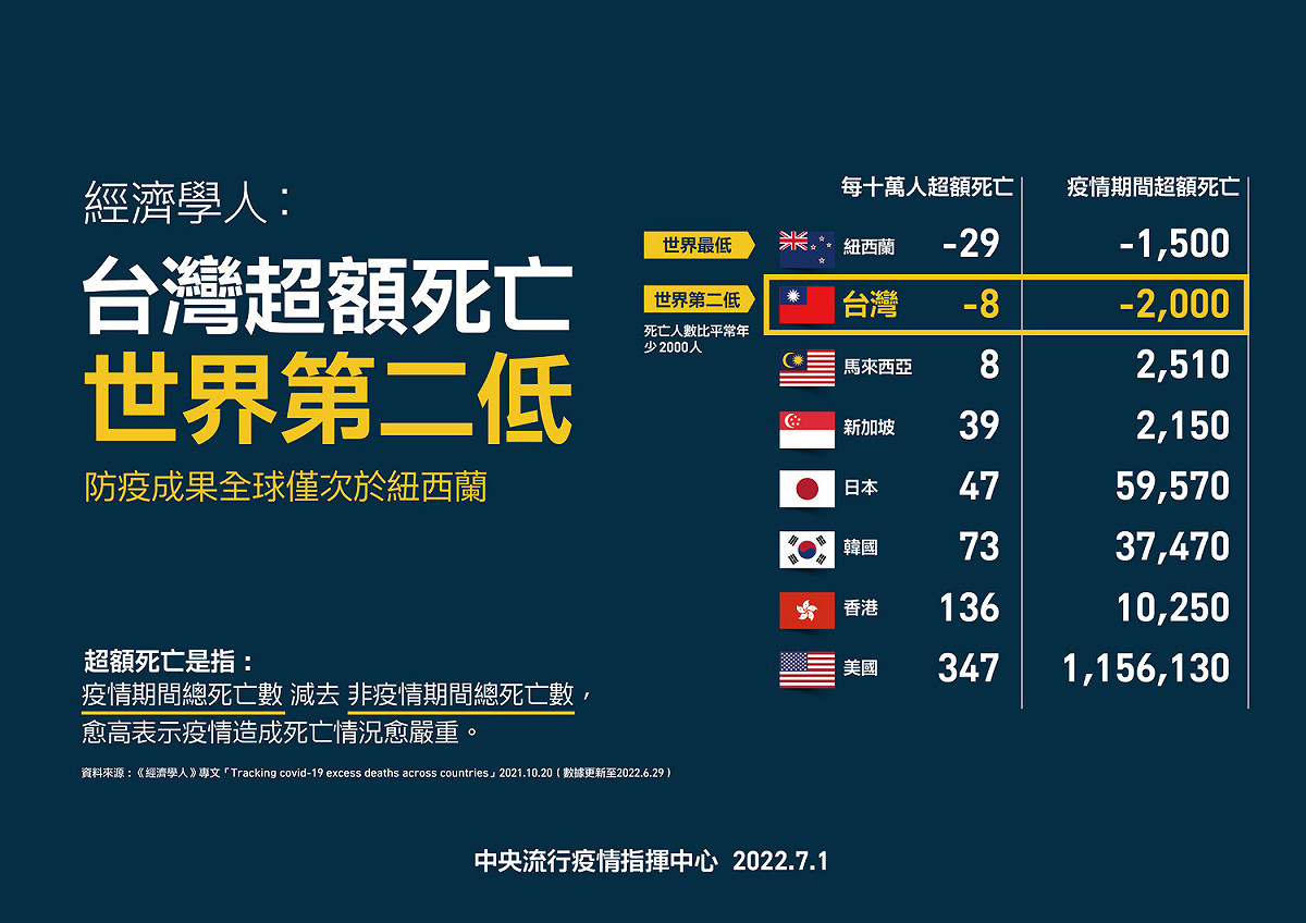 經濟學人統計全世界超額死亡，台灣僅次紐西蘭。 圖：中央流行疫情指揮中心提供